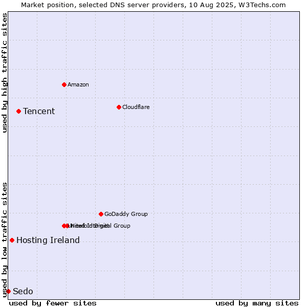 Market position of Tencent vs. Hosting Ireland vs. Sedo
