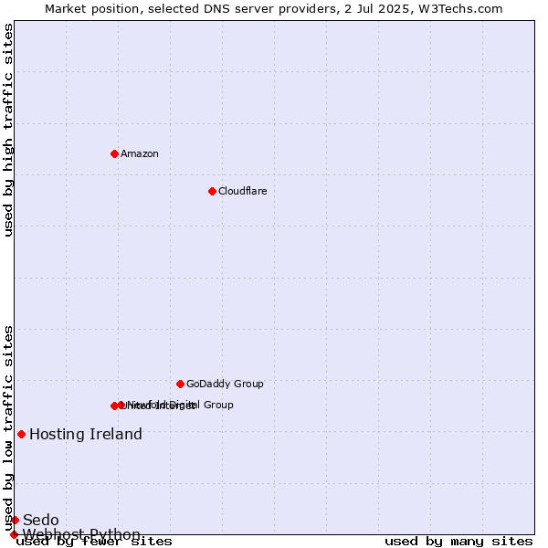 Market position of Hosting Ireland vs. Sedo vs. Webhost Python