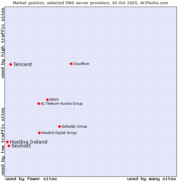 Market position of Tencent vs. Seohost vs. Hosting Ireland