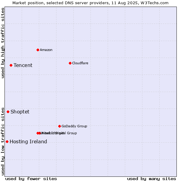 Market position of Tencent vs. Shoptet vs. Hosting Ireland