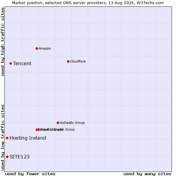 Market position of Tencent vs. SITE123 vs. Hosting Ireland