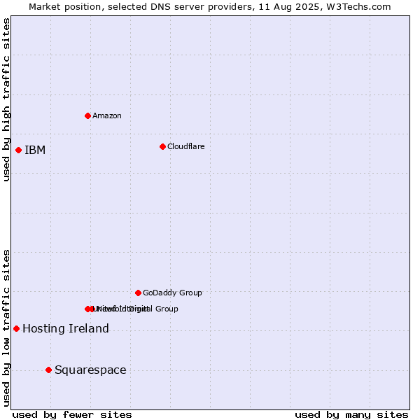 Market position of Squarespace vs. IBM vs. Hosting Ireland
