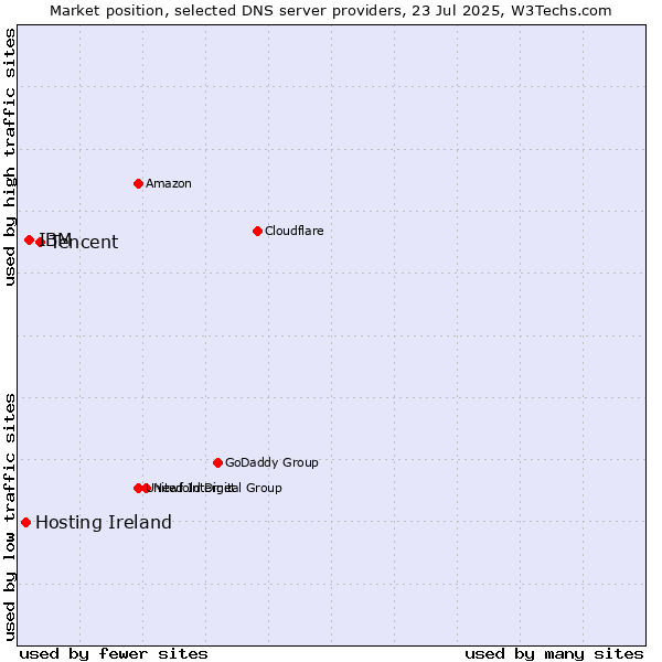 Market position of Tencent vs. IBM vs. Hosting Ireland