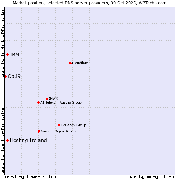 Market position of IBM vs. Hosting Ireland vs. Opti9