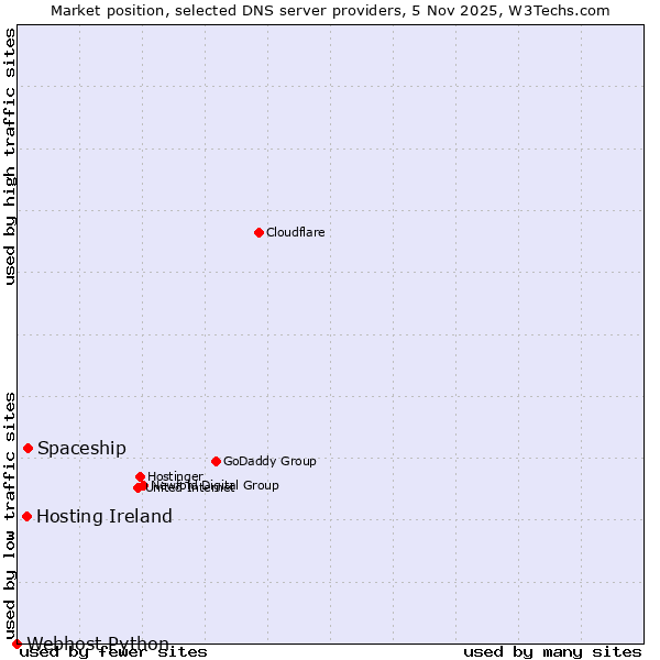 Market position of Spaceship vs. Hosting Ireland vs. Webhost Python