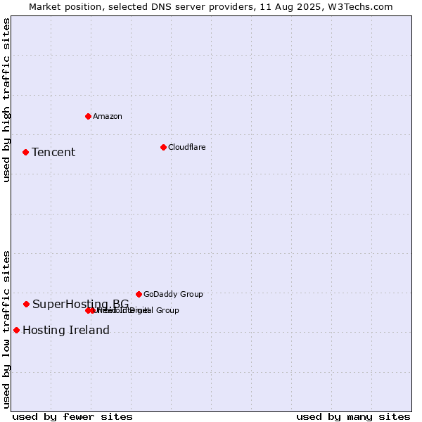Market position of SuperHosting.BG vs. Tencent vs. Hosting Ireland