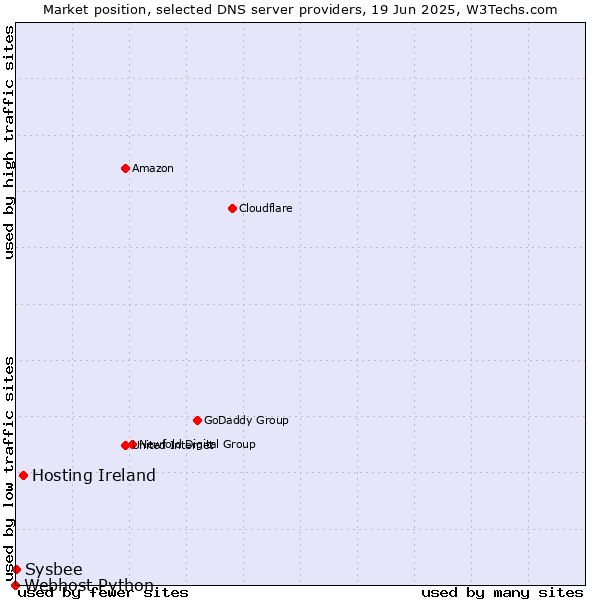 Market position of Hosting Ireland vs. Sysbee vs. Webhost Python