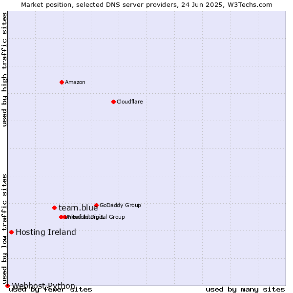 Market position of team.blue vs. Hosting Ireland vs. Webhost Python