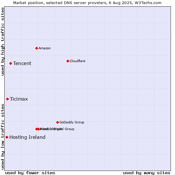 Market position of Tencent vs. Ticimax vs. Hosting Ireland