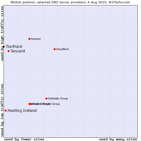 Market position of Tencent vs. Hosting Ireland vs. TierPoint