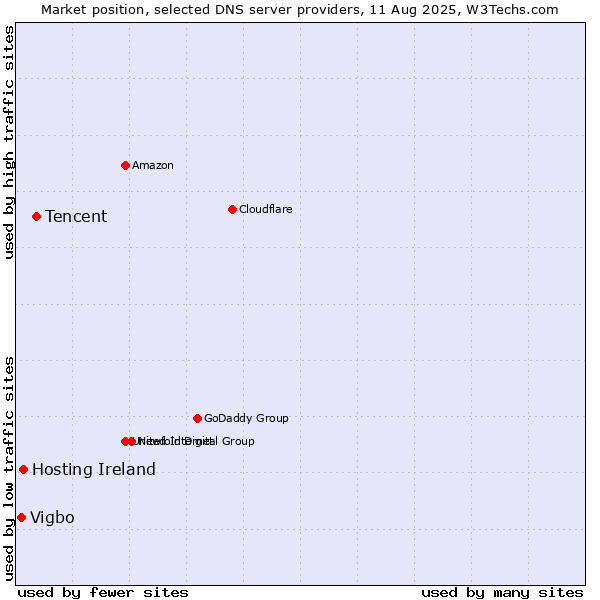 Market position of Tencent vs. Hosting Ireland vs. Vigbo