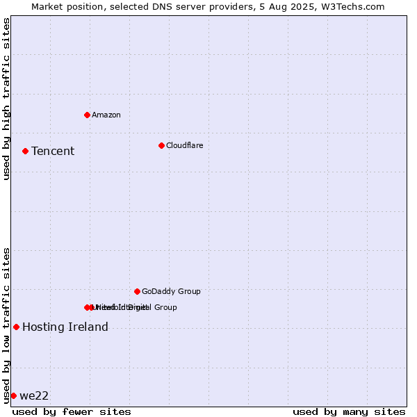 Market position of Tencent vs. Hosting Ireland vs. we22