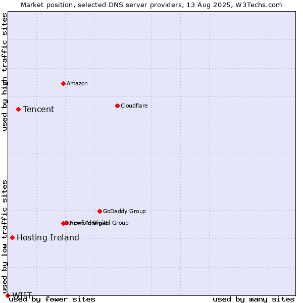 Market position of Tencent vs. Hosting Ireland vs. WIIT