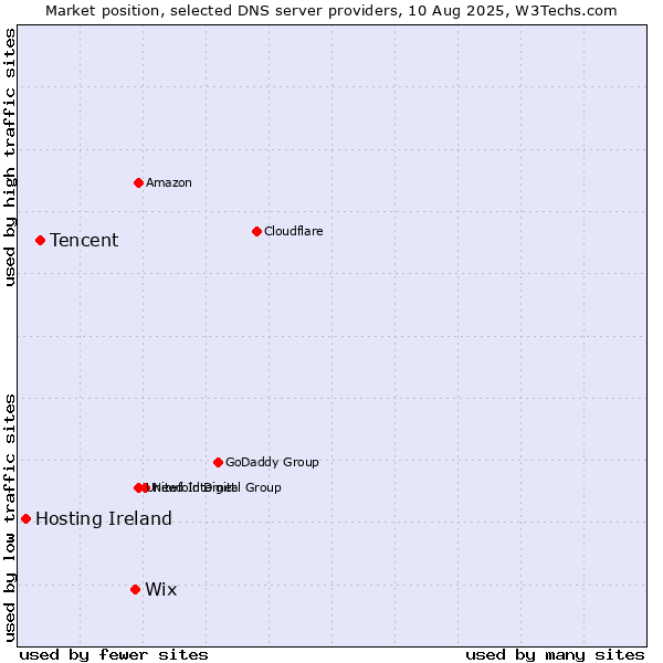 Market position of Wix vs. Tencent vs. Hosting Ireland