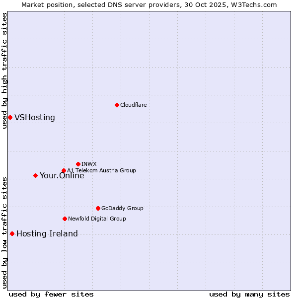 Market position of Your.Online vs. Hosting Ireland vs. VSHosting
