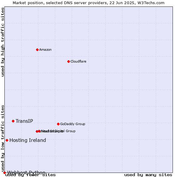 Market position of TransIP vs. Hosting Ireland vs. Webhost Python