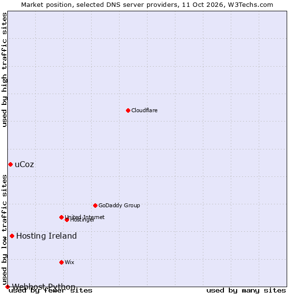 Market position of Hosting Ireland vs. uCoz vs. Webhost Python