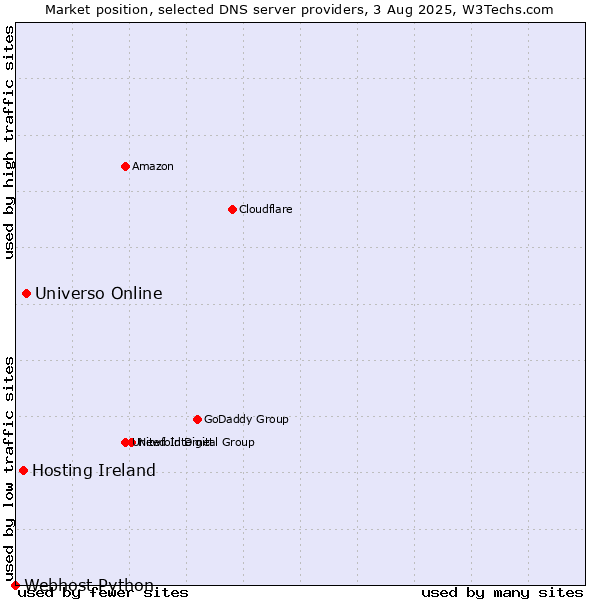 Market position of Universo Online vs. Hosting Ireland vs. Webhost Python