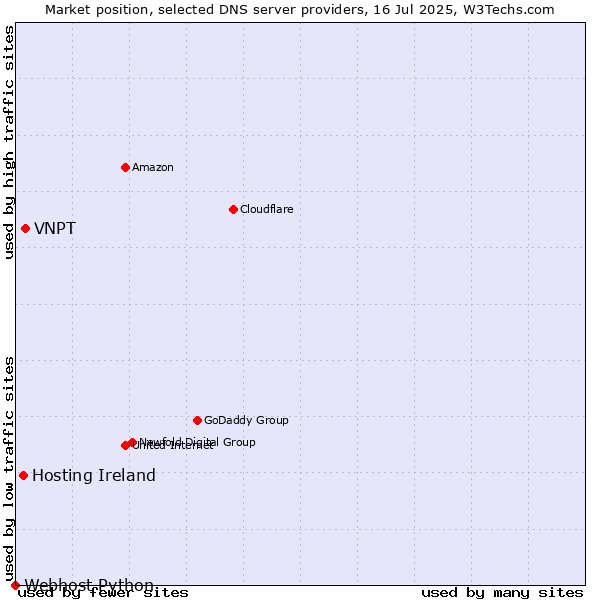 Market position of VNPT vs. Hosting Ireland vs. Webhost Python
