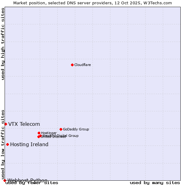 Market position of Hosting Ireland vs. VTX Telecom vs. Webhost Python