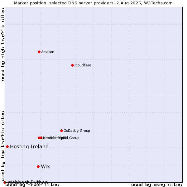 Market position of Wix vs. Hosting Ireland vs. Webhost Python