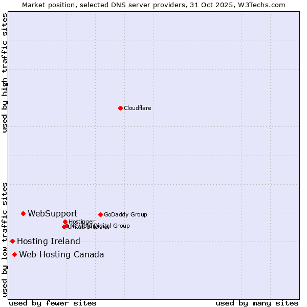 Market position of WebSupport vs. Web Hosting Canada vs. Hosting Ireland