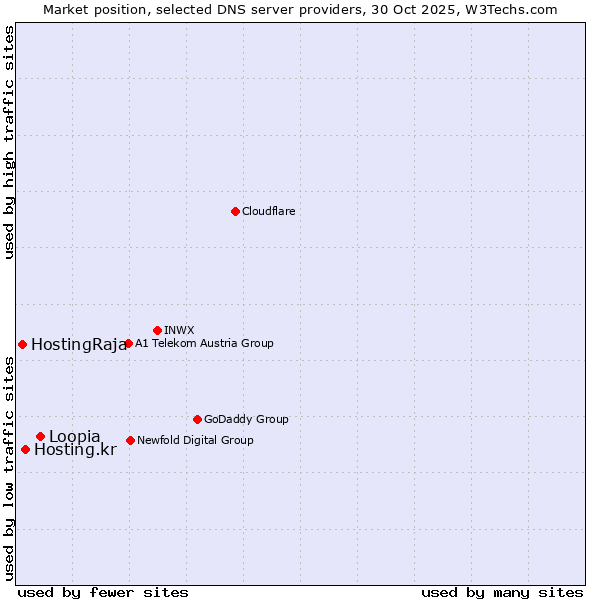 Market position of Loopia vs. Hosting.kr vs. HostingRaja