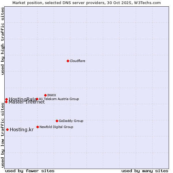 Market position of Hosting.kr vs. HostingRaja vs. Master Internet