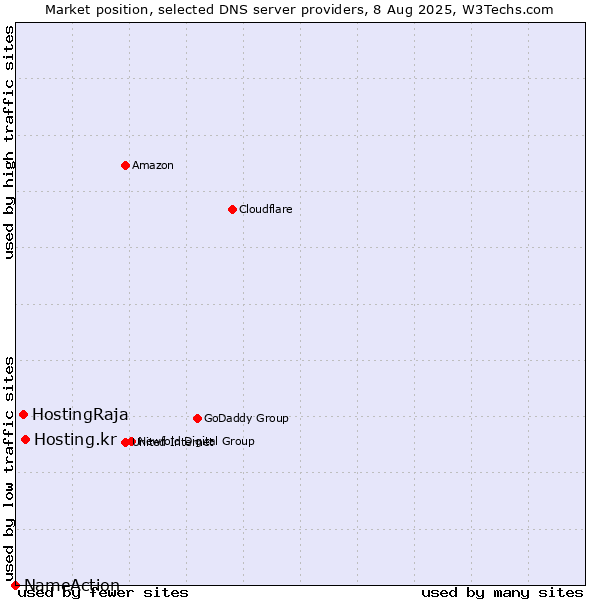 Market position of Hosting.kr vs. HostingRaja vs. NameAction