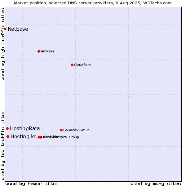 Market position of Hosting.kr vs. HostingRaja vs. NetEase
