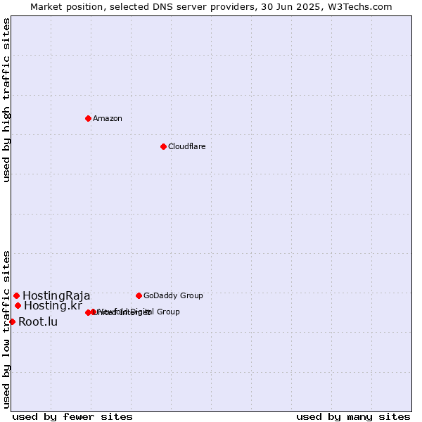 Market position of Hosting.kr vs. HostingRaja vs. Root.lu