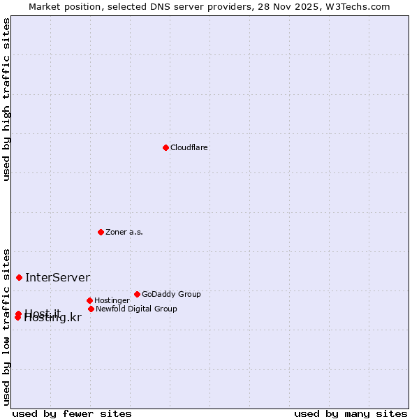 Market position of InterServer vs. Host.it vs. Hosting.kr