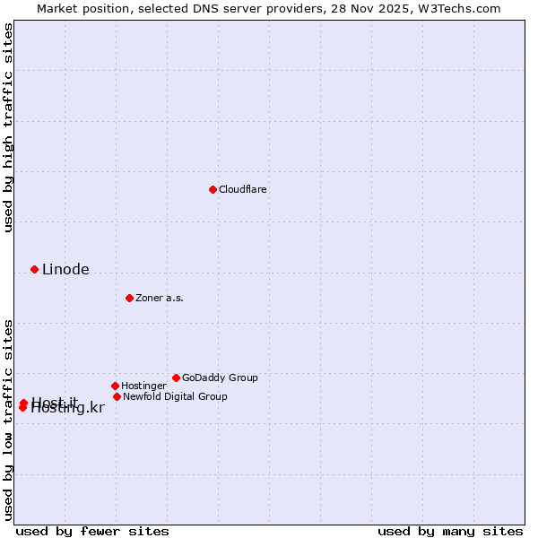 Market position of Linode vs. Host.it vs. Hosting.kr