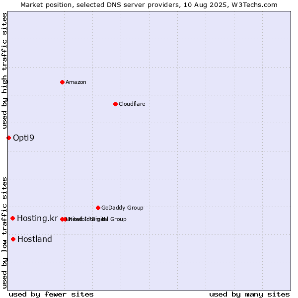 Market position of Hostland vs. Hosting.kr vs. Opti9