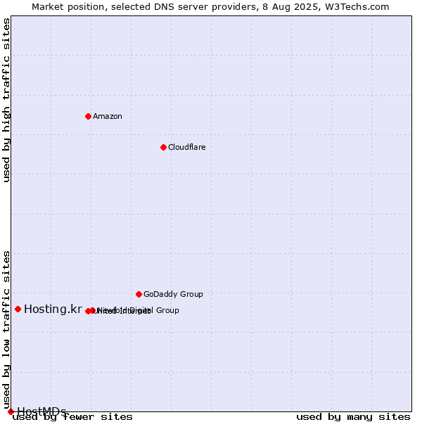 Market position of Hosting.kr vs. HostMDs