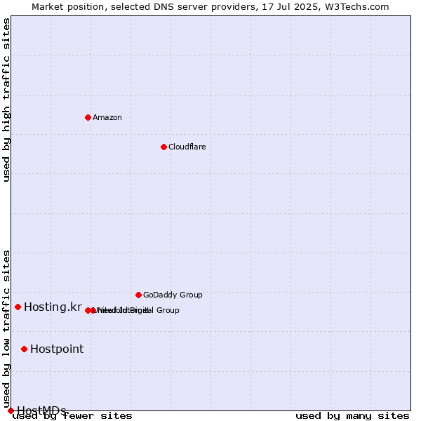 Market position of Hostpoint vs. Hosting.kr vs. HostMDs
