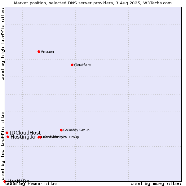 Market position of Hosting.kr vs. IDCloudHost vs. HostMDs
