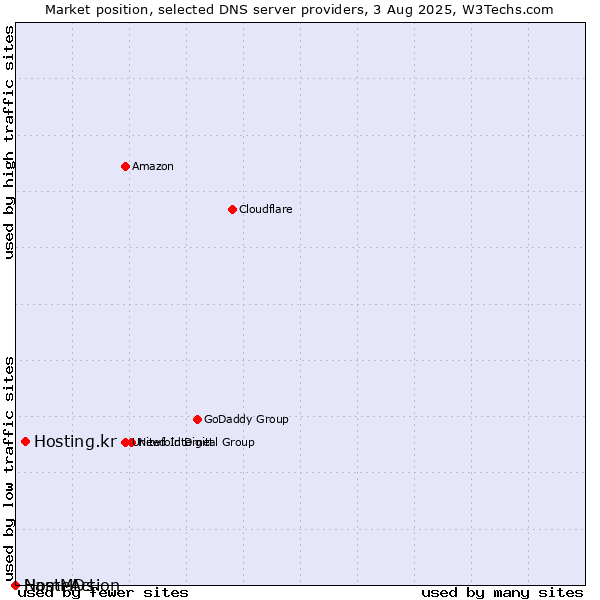 Market position of Hosting.kr vs. NameAction vs. HostMDs