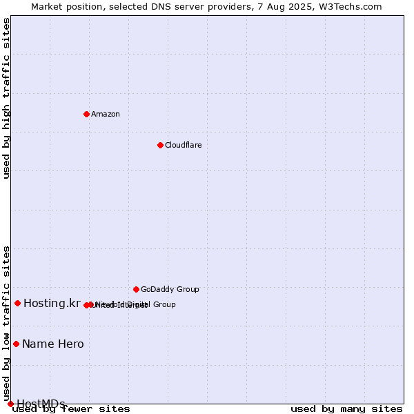 Market position of Hosting.kr vs. Name Hero vs. HostMDs