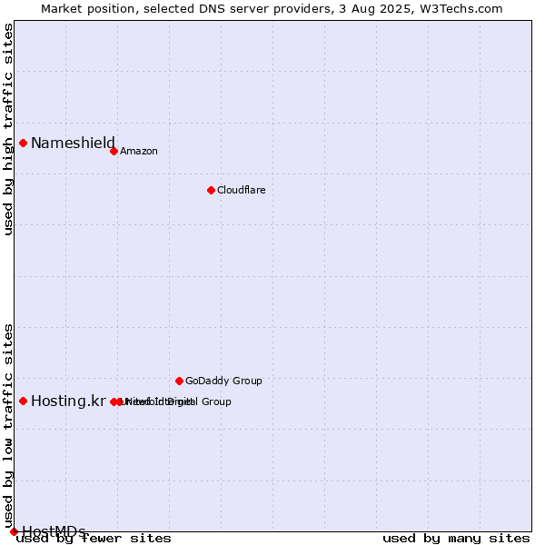 Market position of Nameshield vs. Hosting.kr vs. HostMDs