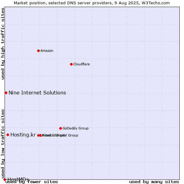 Market position of Hosting.kr vs. Nine Internet Solutions vs. HostMDs