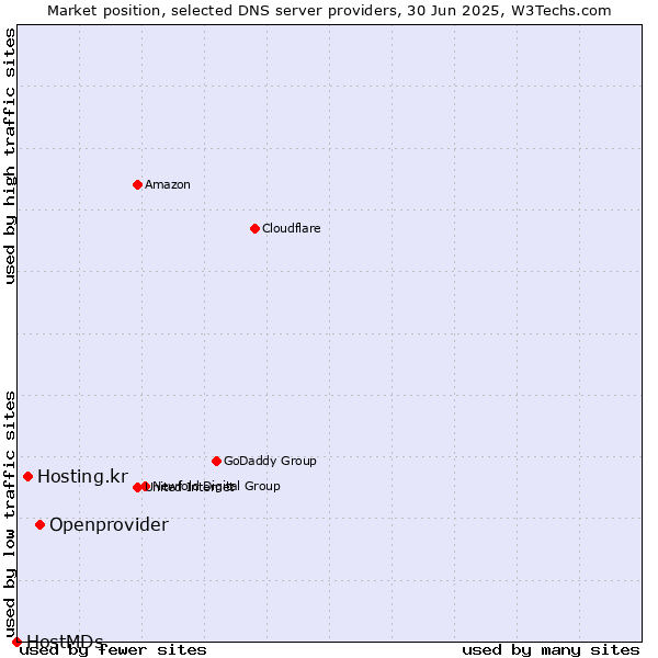 Market position of Openprovider vs. Hosting.kr vs. HostMDs