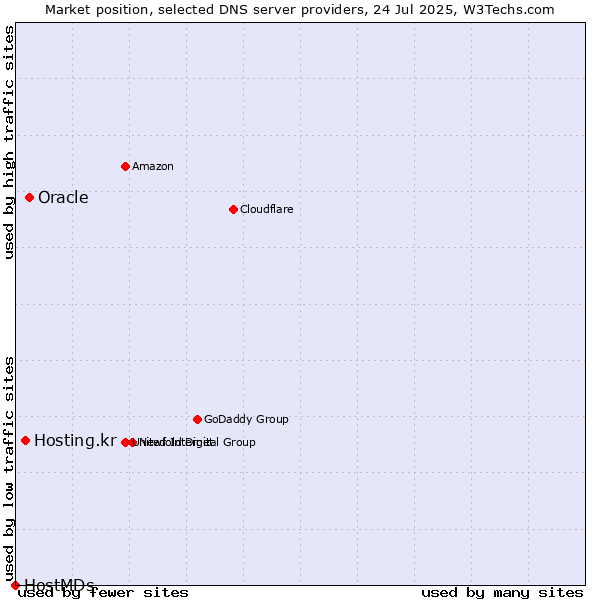 Market position of Oracle vs. Hosting.kr vs. HostMDs