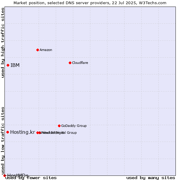 Market position of IBM vs. Hosting.kr vs. HostMDs
