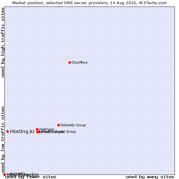 Market position of Hosting.kr vs. UPC Slovakia vs. HostMDs