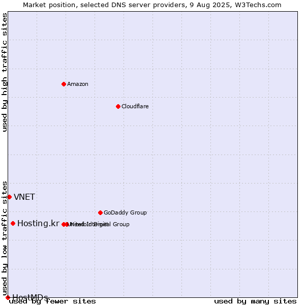 Market position of Hosting.kr vs. VNET vs. HostMDs