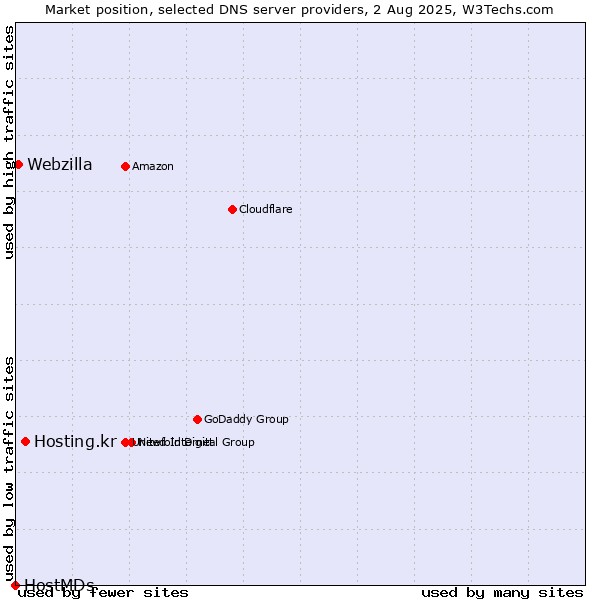 Market position of Hosting.kr vs. Webzilla vs. HostMDs