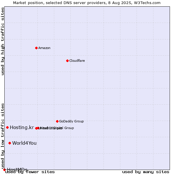 Market position of World4You vs. Hosting.kr vs. HostMDs