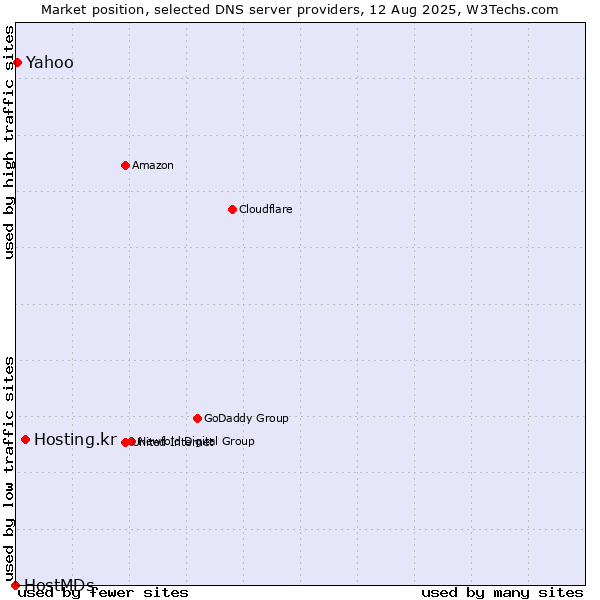 Market position of Hosting.kr vs. Yahoo vs. HostMDs
