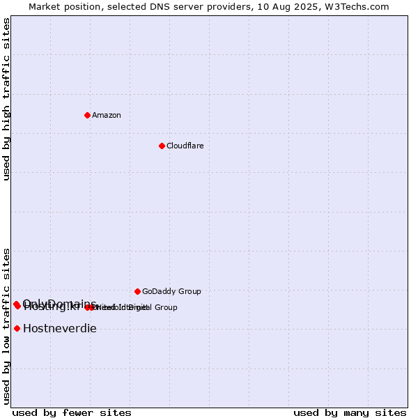 Market position of Hosting.kr vs. Hostneverdie vs. OnlyDomains